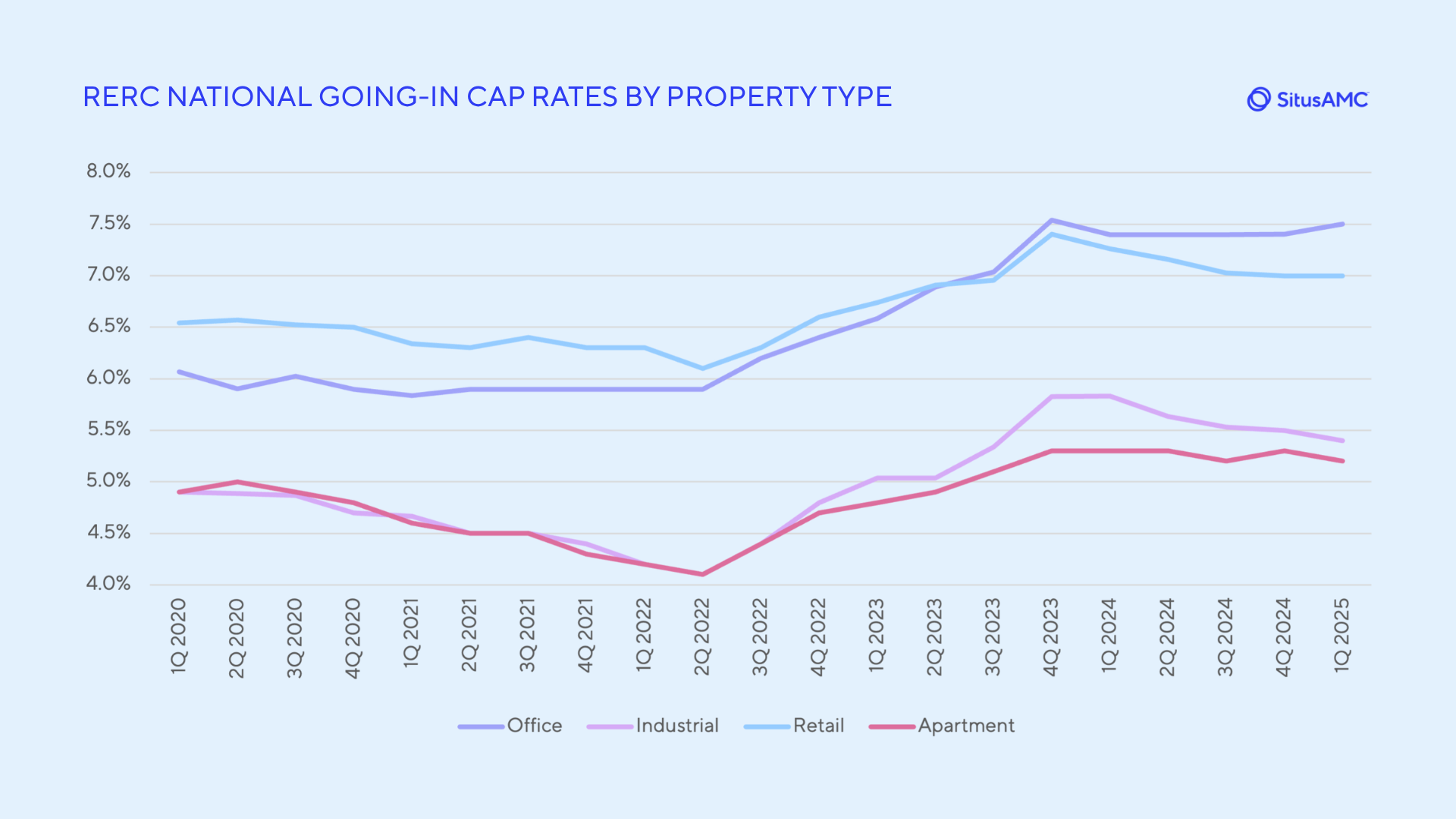 Cap Rates