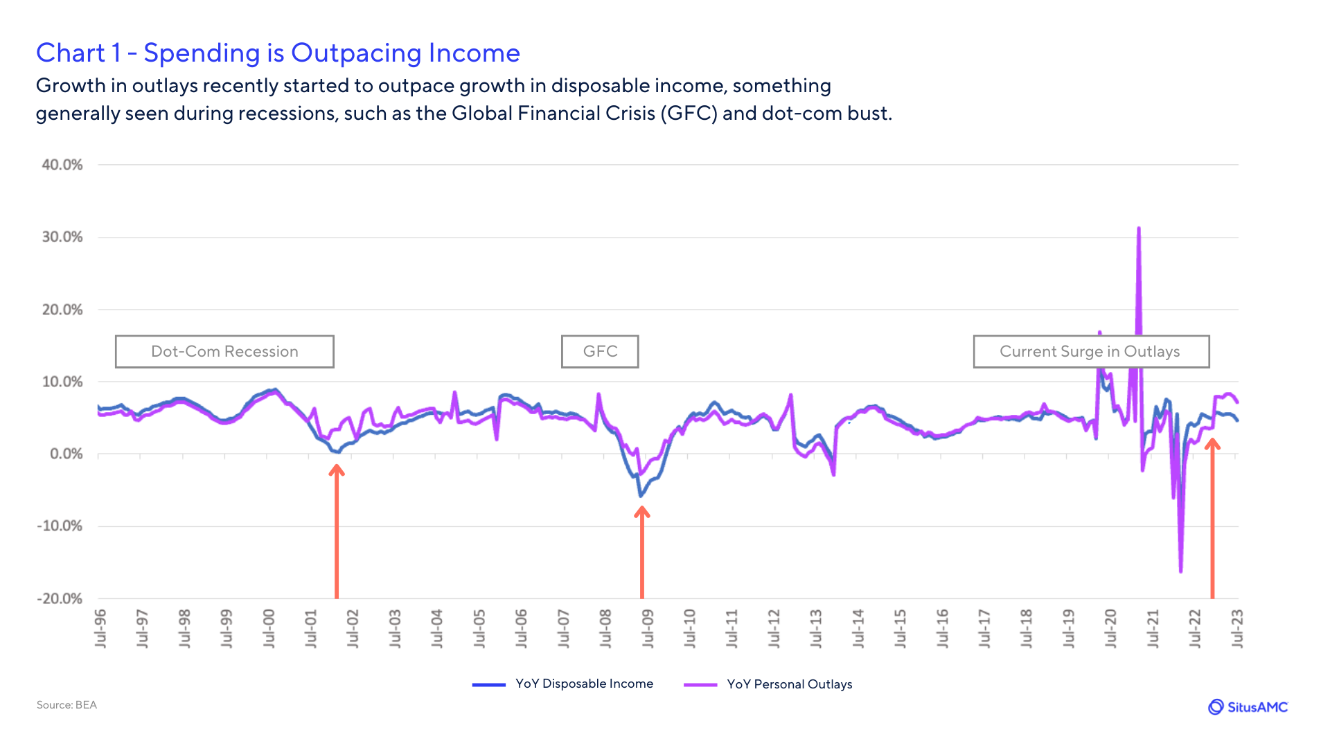 Spending Outpacing Income