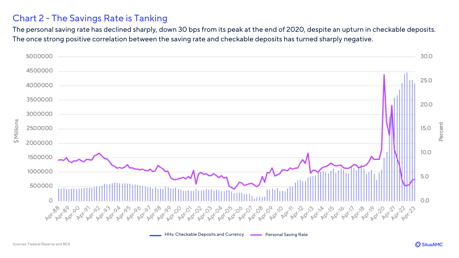 Savings Rate is Tanking