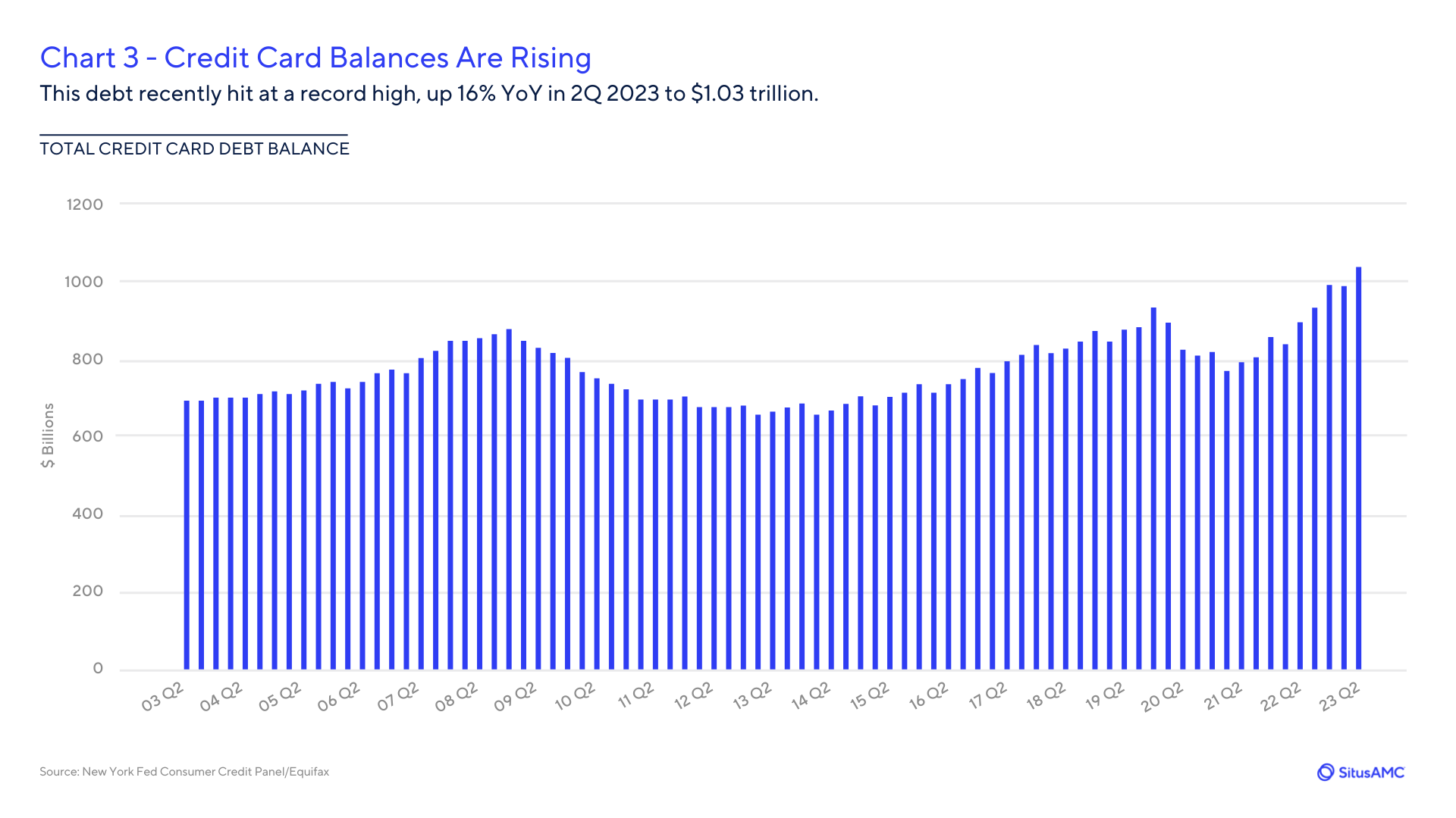 Credit Card Balances are Rising