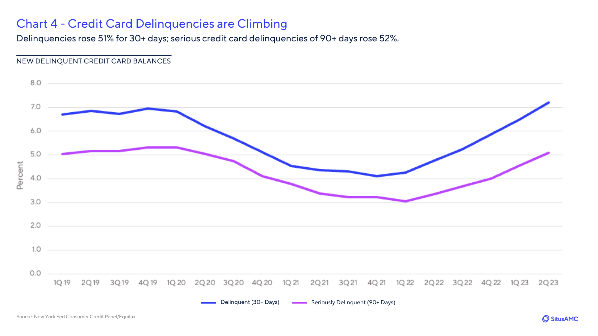 Credit Card Delinquencies are Climbing