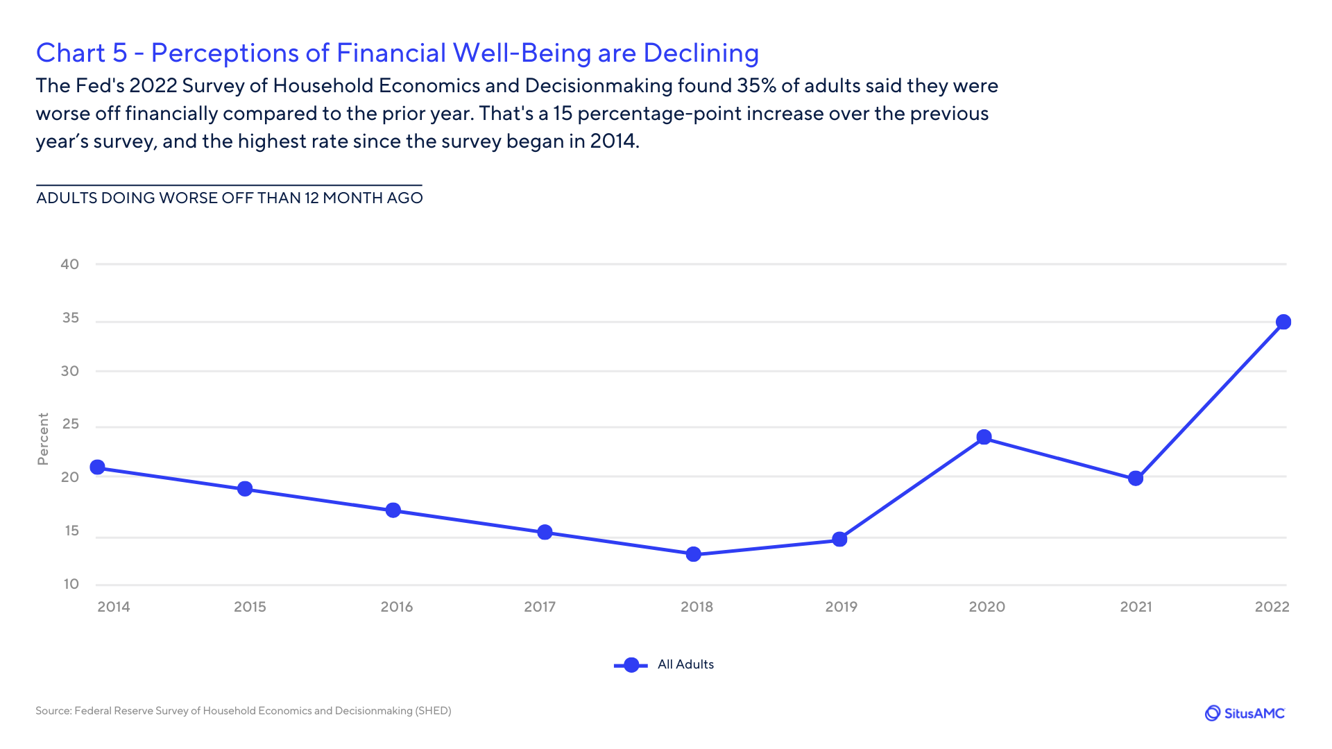 Perceptions of Financial Well-Being are Declining