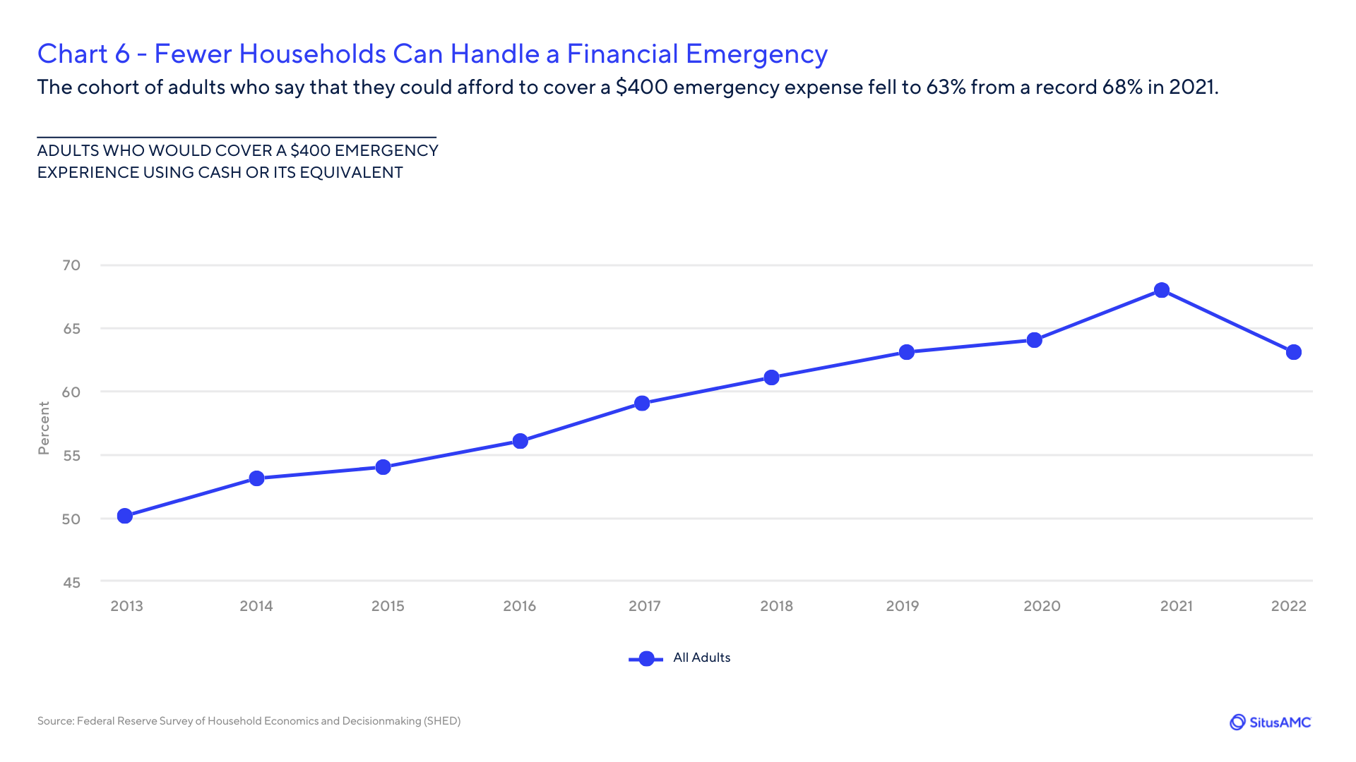 Fewer Households can Handle a Financial Emergency