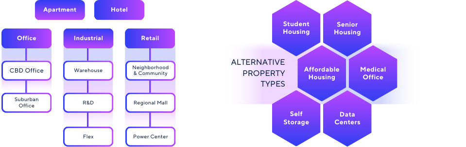 property types