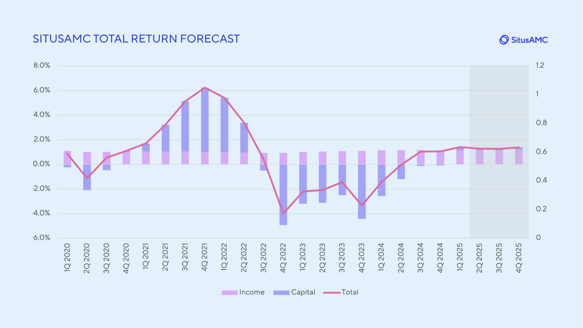 Total Return Forecast