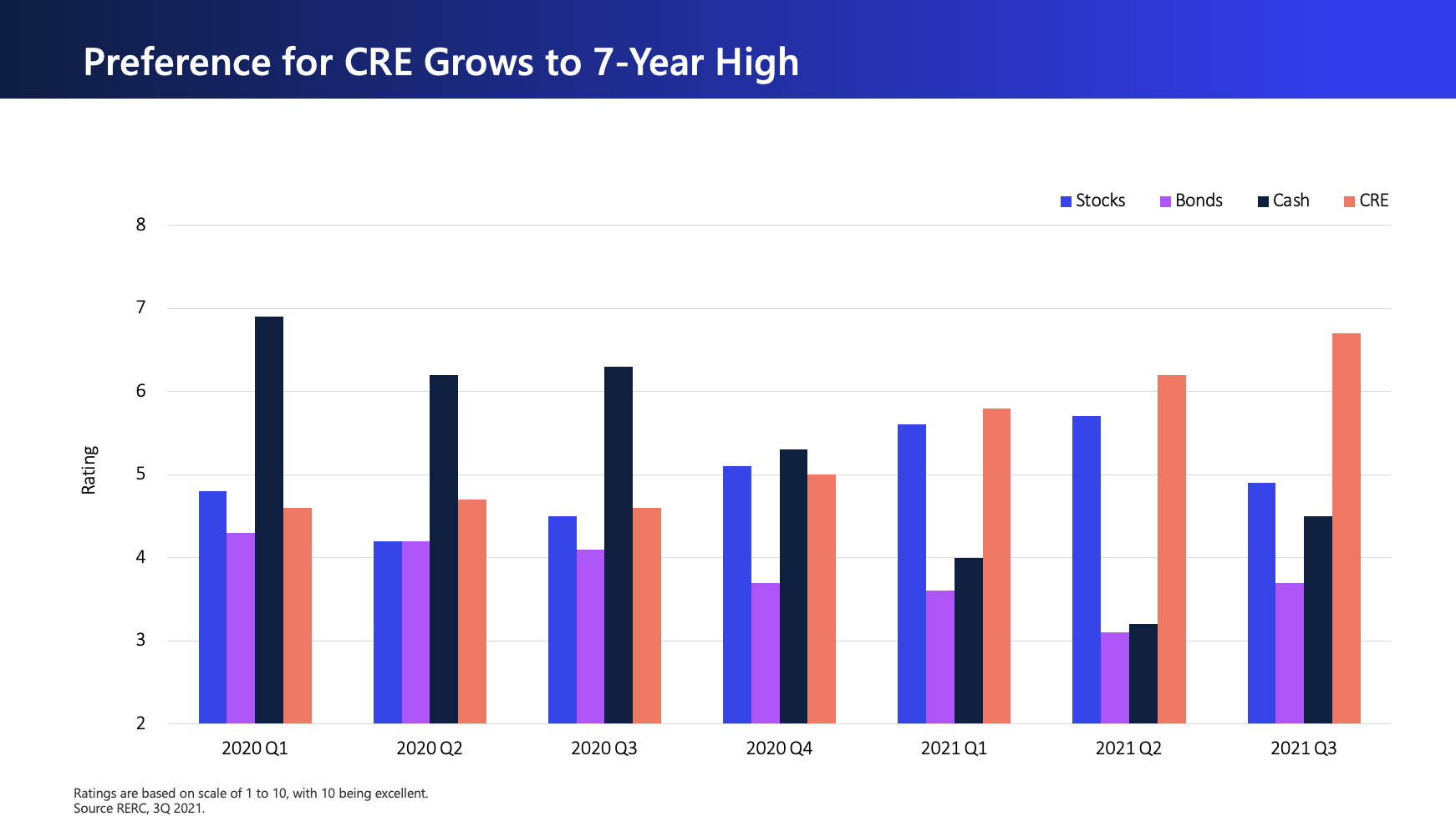 CRE returns hit 16 year high