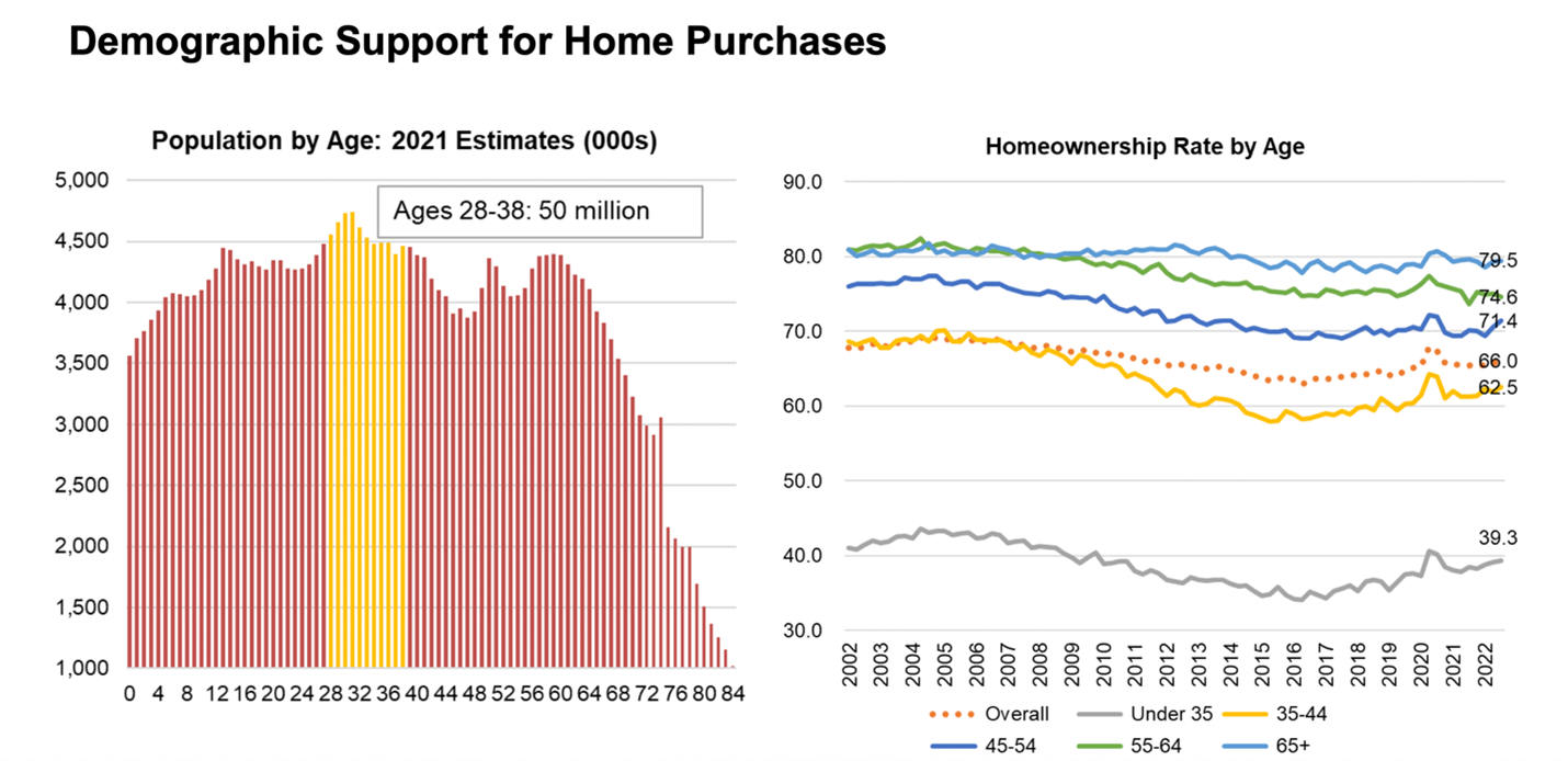 Demographic support for home purchases