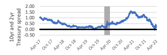 10 year treasury spread