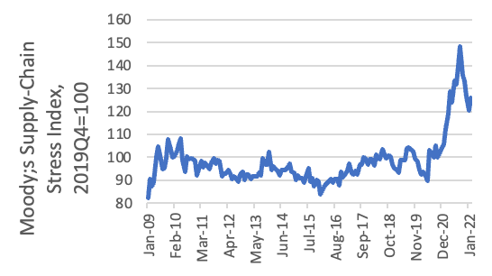 Moody's Supply Chain Index