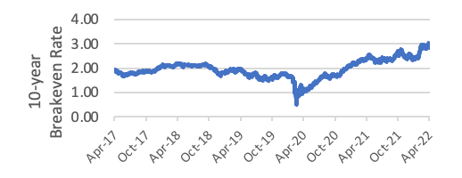 10 year Breakeven -  example of macrotrends 2022